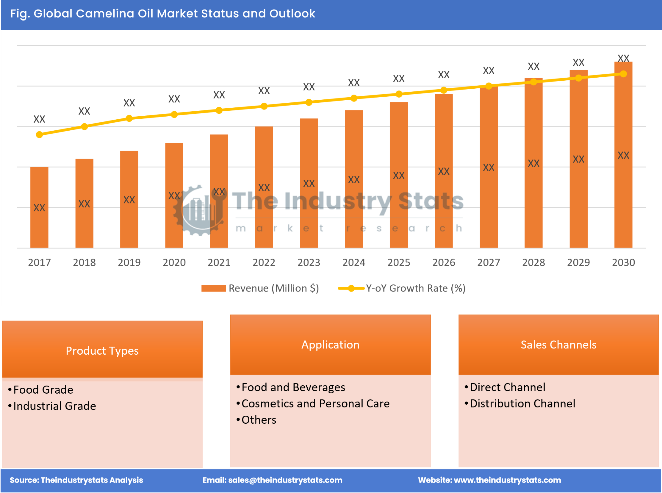 Camelina Oil Status & Outlook